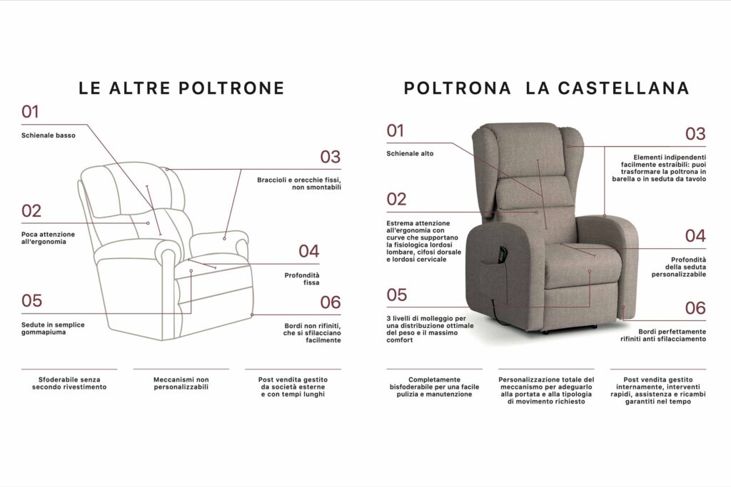 Confronto tra poltrone relax elettriche La Castellana e altre poltrone per anziani